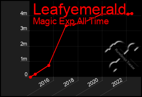 Total Graph of Leafyemerald