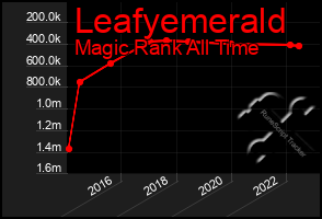 Total Graph of Leafyemerald