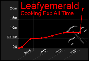 Total Graph of Leafyemerald