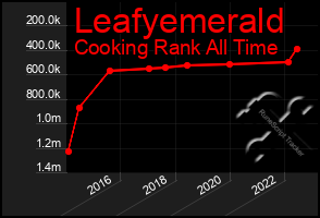 Total Graph of Leafyemerald