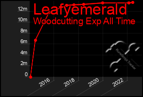Total Graph of Leafyemerald