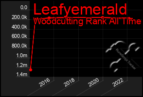 Total Graph of Leafyemerald