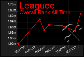 Total Graph of Leaguee