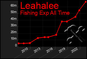 Total Graph of Leahalee