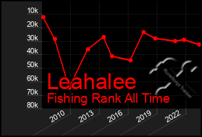 Total Graph of Leahalee