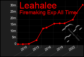 Total Graph of Leahalee