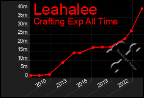Total Graph of Leahalee
