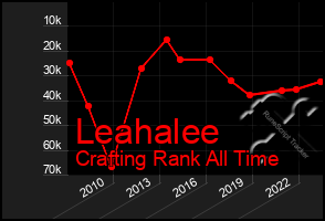 Total Graph of Leahalee