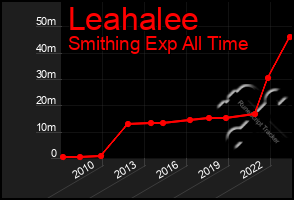 Total Graph of Leahalee