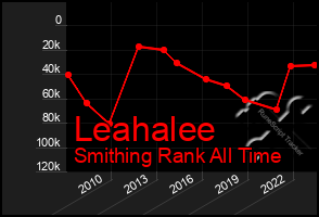 Total Graph of Leahalee