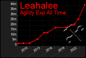 Total Graph of Leahalee