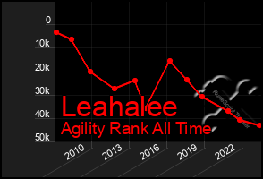 Total Graph of Leahalee