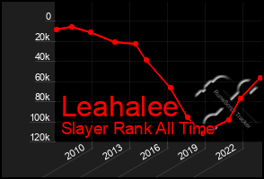 Total Graph of Leahalee