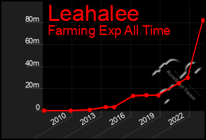 Total Graph of Leahalee