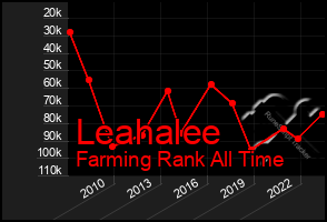 Total Graph of Leahalee