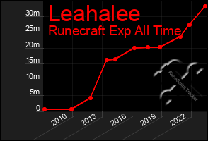 Total Graph of Leahalee