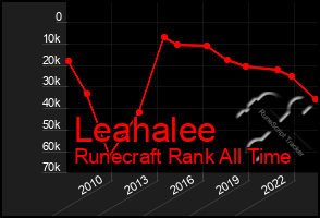 Total Graph of Leahalee