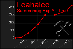 Total Graph of Leahalee