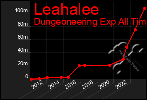 Total Graph of Leahalee