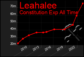 Total Graph of Leahalee