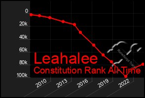 Total Graph of Leahalee