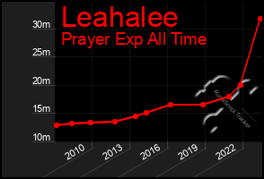 Total Graph of Leahalee