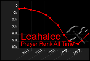Total Graph of Leahalee