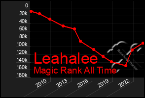 Total Graph of Leahalee