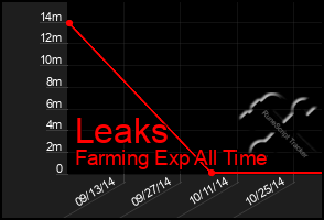 Total Graph of Leaks