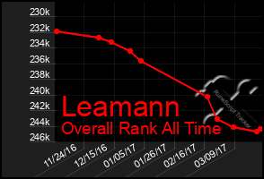 Total Graph of Leamann