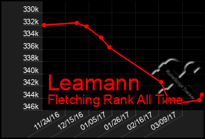 Total Graph of Leamann