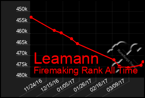 Total Graph of Leamann