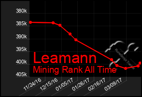 Total Graph of Leamann