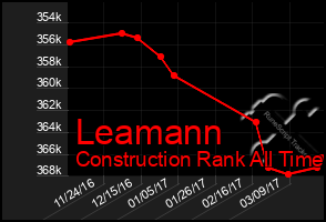 Total Graph of Leamann