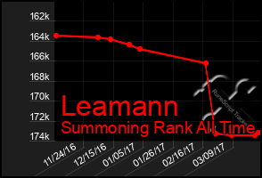 Total Graph of Leamann