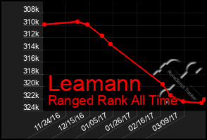 Total Graph of Leamann