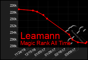 Total Graph of Leamann