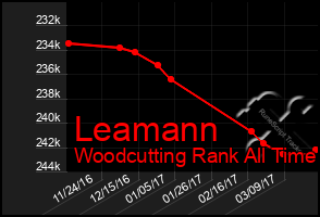 Total Graph of Leamann