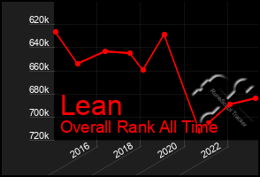 Total Graph of Lean