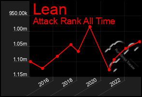 Total Graph of Lean