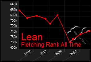 Total Graph of Lean