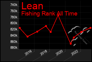 Total Graph of Lean