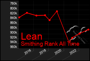 Total Graph of Lean