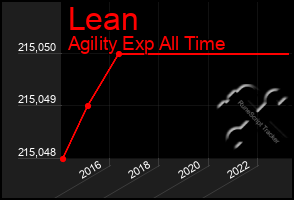 Total Graph of Lean