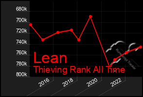 Total Graph of Lean