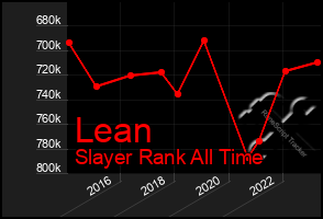 Total Graph of Lean