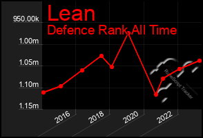 Total Graph of Lean