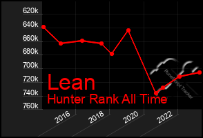 Total Graph of Lean