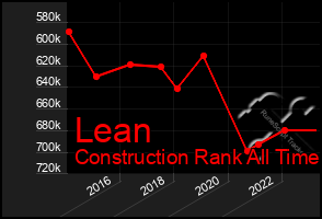 Total Graph of Lean