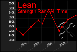 Total Graph of Lean